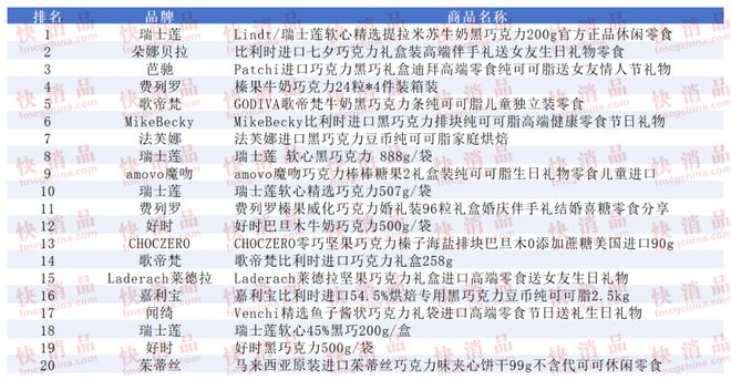 OP金品榜——洗衣凝珠、进口巧克力”新葡京【独家】“2025年中期线上T(图6)