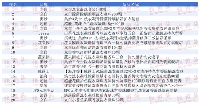 OP金品榜——洗衣凝珠、进口巧克力”新葡京【独家】“2025年中期线上T(图9)
